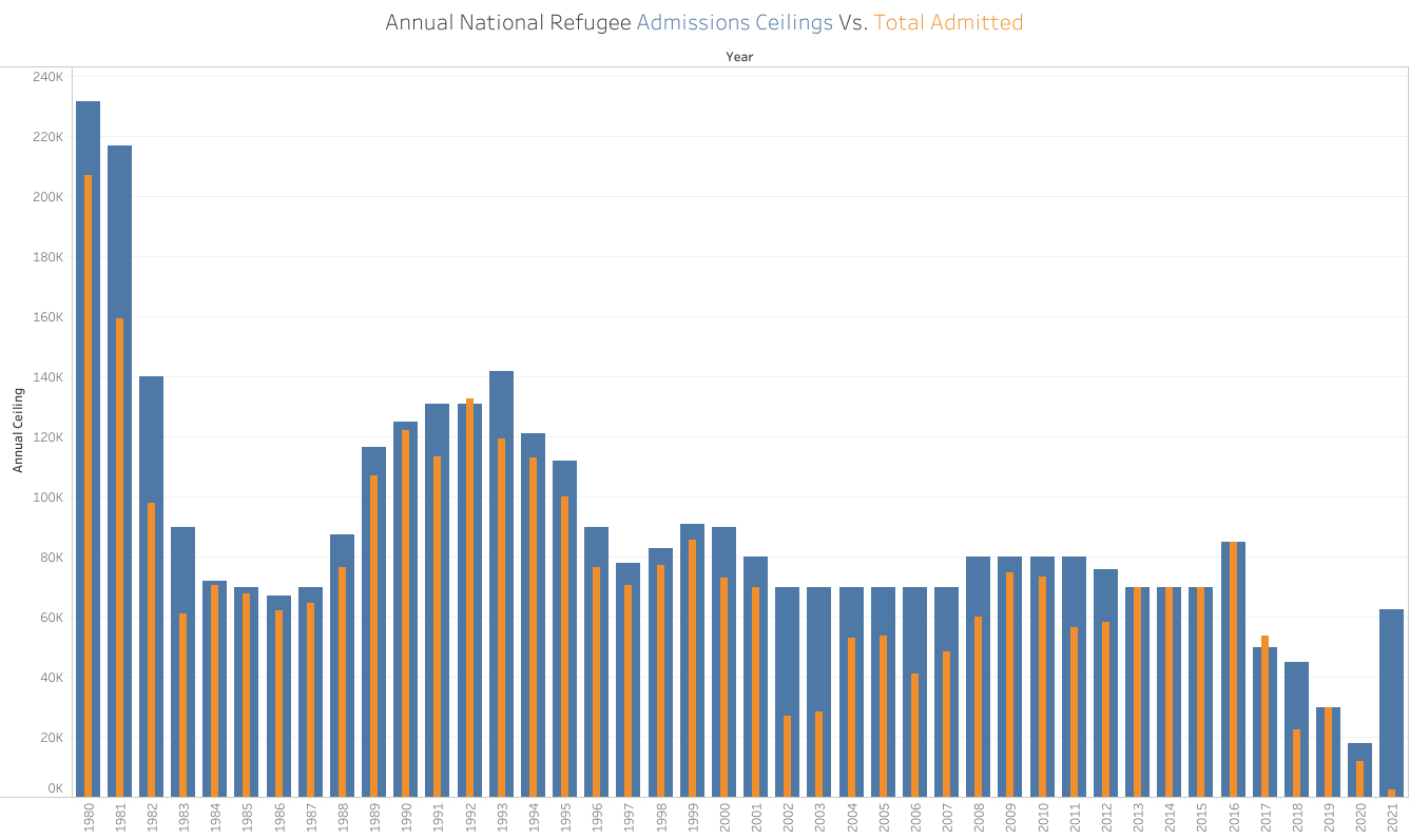 National Refugee Admissions