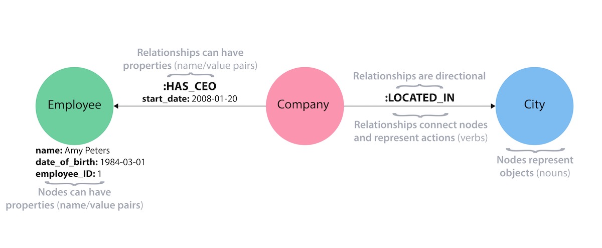 Graph Databases: Seeking Structure in Data